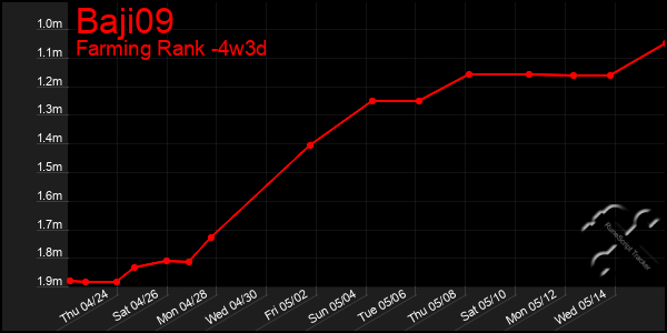 Last 31 Days Graph of Baji09