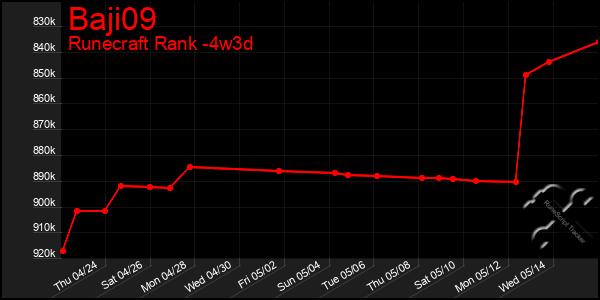 Last 31 Days Graph of Baji09