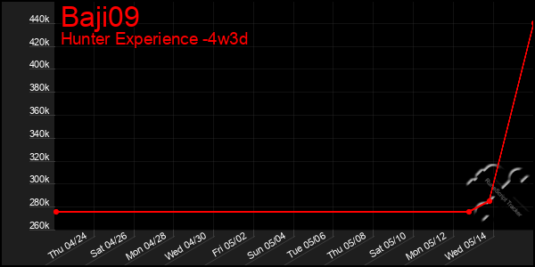 Last 31 Days Graph of Baji09