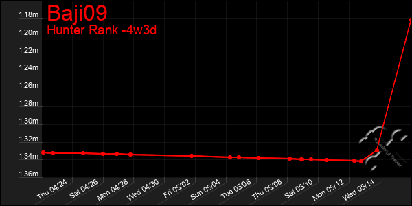 Last 31 Days Graph of Baji09