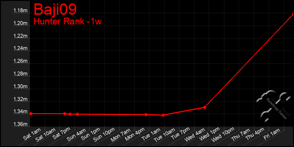 Last 7 Days Graph of Baji09