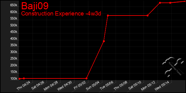 Last 31 Days Graph of Baji09