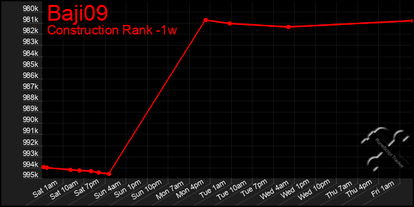 Last 7 Days Graph of Baji09