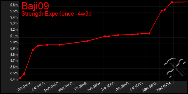 Last 31 Days Graph of Baji09