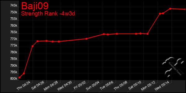 Last 31 Days Graph of Baji09