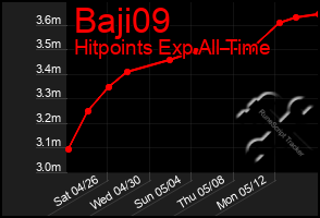 Total Graph of Baji09