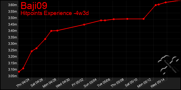 Last 31 Days Graph of Baji09