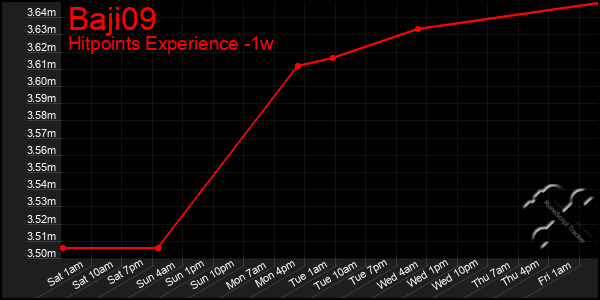 Last 7 Days Graph of Baji09