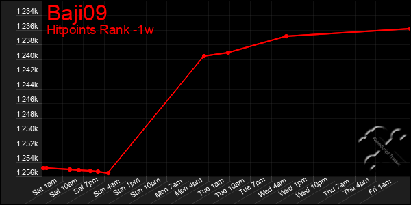 Last 7 Days Graph of Baji09