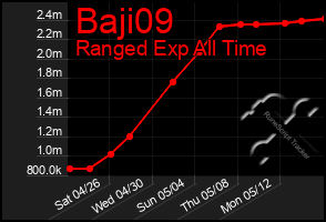 Total Graph of Baji09
