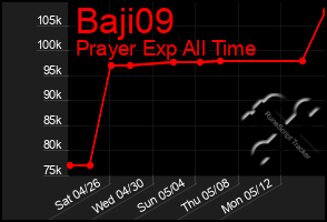 Total Graph of Baji09