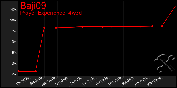 Last 31 Days Graph of Baji09