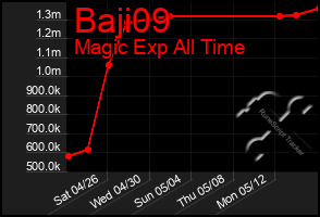 Total Graph of Baji09
