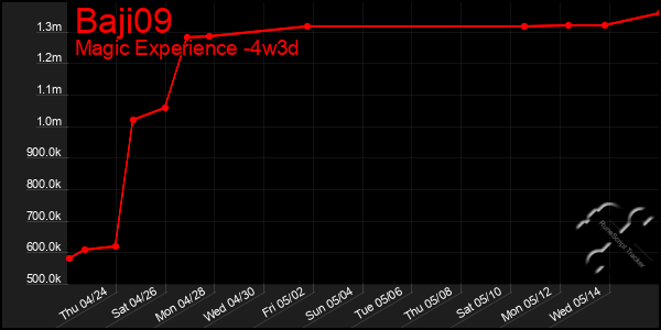 Last 31 Days Graph of Baji09