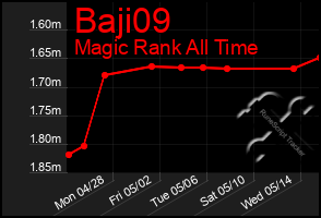 Total Graph of Baji09