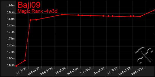 Last 31 Days Graph of Baji09