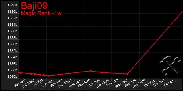 Last 7 Days Graph of Baji09