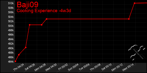 Last 31 Days Graph of Baji09