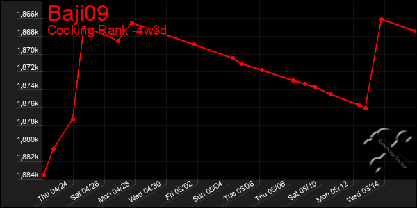 Last 31 Days Graph of Baji09