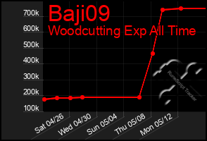 Total Graph of Baji09