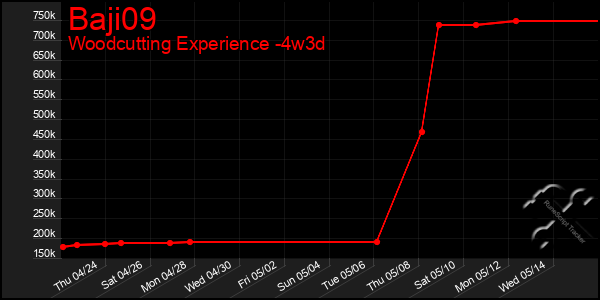 Last 31 Days Graph of Baji09