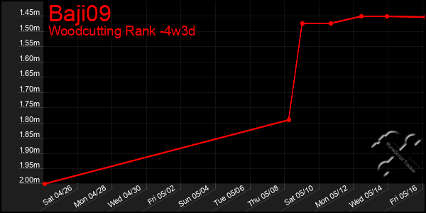 Last 31 Days Graph of Baji09