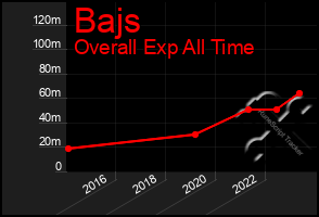 Total Graph of Bajs