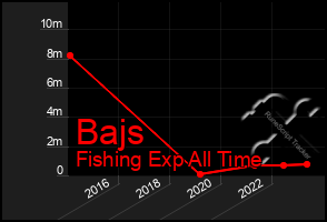 Total Graph of Bajs