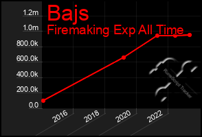 Total Graph of Bajs