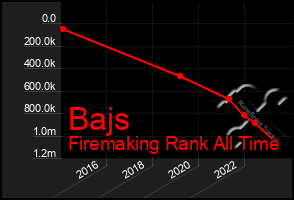 Total Graph of Bajs