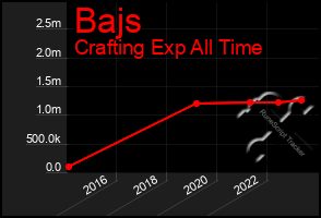 Total Graph of Bajs