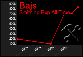 Total Graph of Bajs