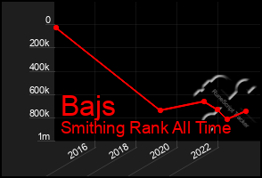 Total Graph of Bajs