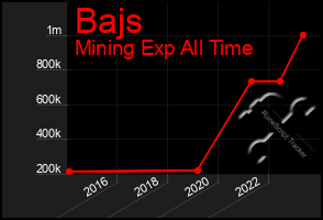 Total Graph of Bajs