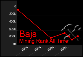 Total Graph of Bajs