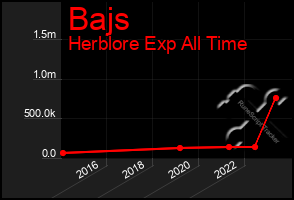 Total Graph of Bajs