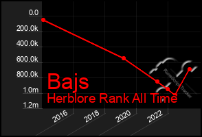 Total Graph of Bajs