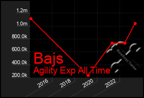 Total Graph of Bajs