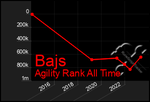 Total Graph of Bajs