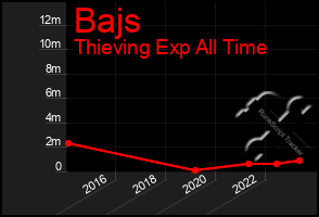 Total Graph of Bajs