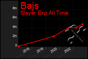 Total Graph of Bajs