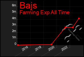 Total Graph of Bajs