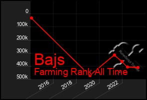 Total Graph of Bajs