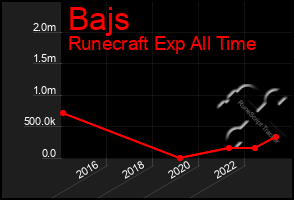 Total Graph of Bajs