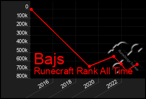 Total Graph of Bajs