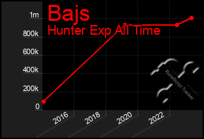 Total Graph of Bajs