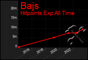 Total Graph of Bajs