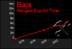 Total Graph of Bajs