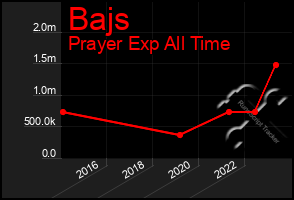 Total Graph of Bajs