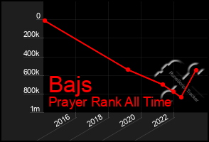 Total Graph of Bajs